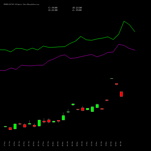 WIPRO 247.50 CE (CALL) 30 December 2025 options price chart analysis Wipro Limited 