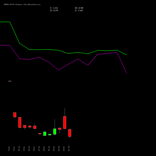 WIPRO 247.50 CE (CALL) 24 February 2026 options price chart analysis Wipro Limited 
