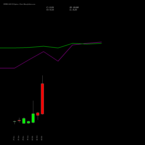 WIPRO 249 CE (CALL) 24 February 2026 options price chart analysis Wipro Limited 