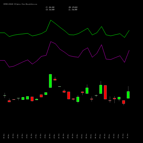 WIPRO 250.00 CE (CALL) 27 January 2026 options price chart analysis Wipro Limited 