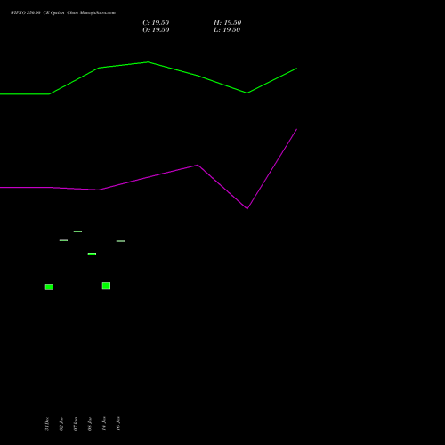 WIPRO 250.00 CE (CALL) 24 February 2026 options price chart analysis Wipro Limited 