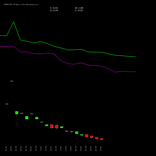 WIPRO 250 CE (CALL) 28 April 2026 options price chart analysis Wipro Limited 