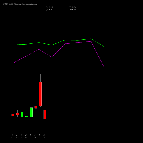WIPRO 251.50 CE (CALL) 24 February 2026 options price chart analysis Wipro Limited 