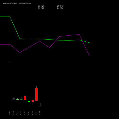 WIPRO 252.50 CE (CALL) 24 February 2026 options price chart analysis Wipro Limited 
