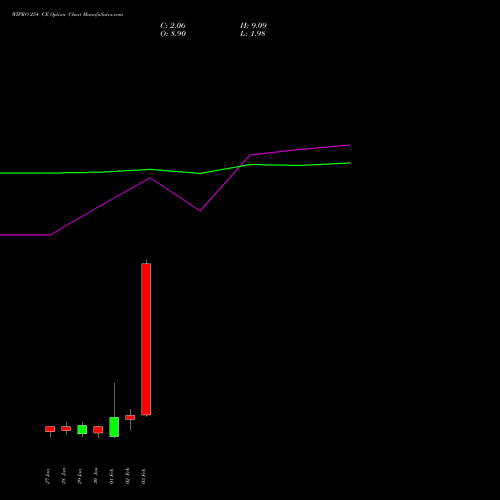WIPRO 254 CE (CALL) 24 February 2026 options price chart analysis Wipro Limited 