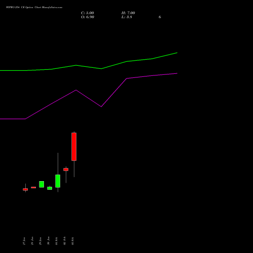 WIPRO 254 CE (CALL) 30 March 2026 options price chart analysis Wipro Limited 