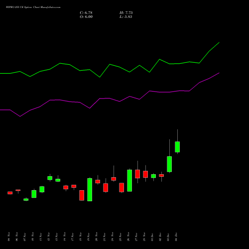 Live WIPRO 255 CE (CALL) 30 December 2025 options price chart analysis Wipro Limited 