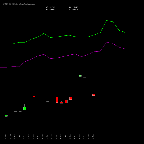 WIPRO 255 CE (CALL) 27 January 2026 options price chart analysis Wipro Limited 