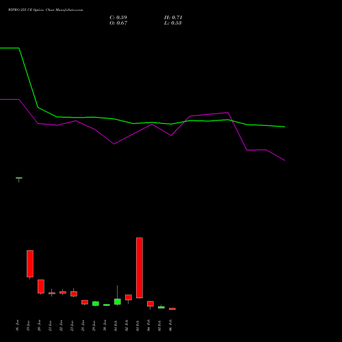 WIPRO 255 CE (CALL) 24 February 2026 options price chart analysis Wipro Limited 