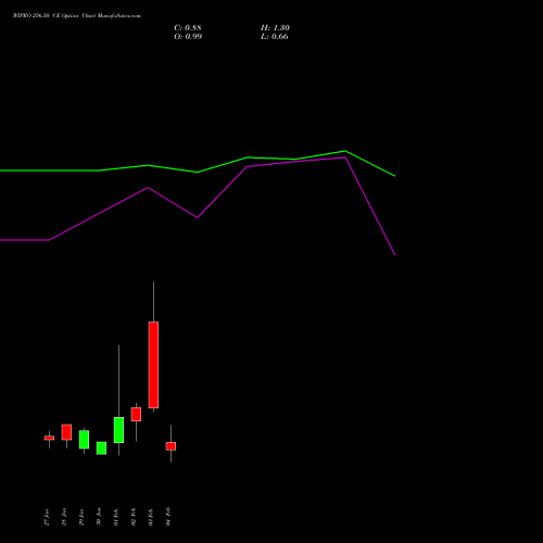 WIPRO 256.50 CE (CALL) 24 February 2026 options price chart analysis Wipro Limited 