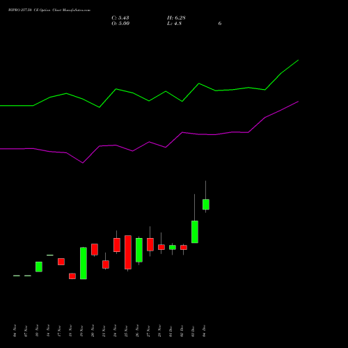 Live WIPRO 257.50 CE (CALL) 30 December 2025 options price chart analysis Wipro Limited 