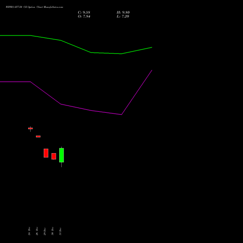 WIPRO 257.50 CE (CALL) 27 January 2026 options price chart analysis Wipro Limited 