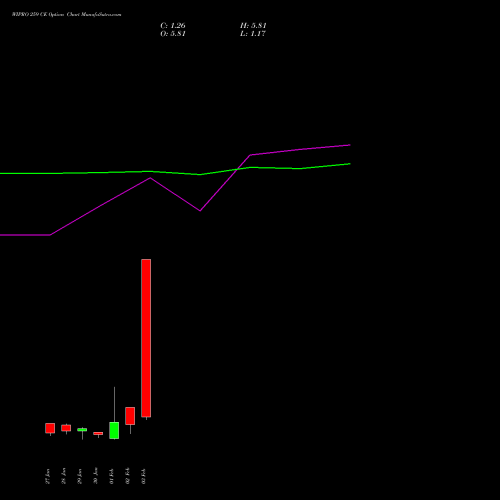 WIPRO 259 CE (CALL) 24 February 2026 options price chart analysis Wipro Limited 