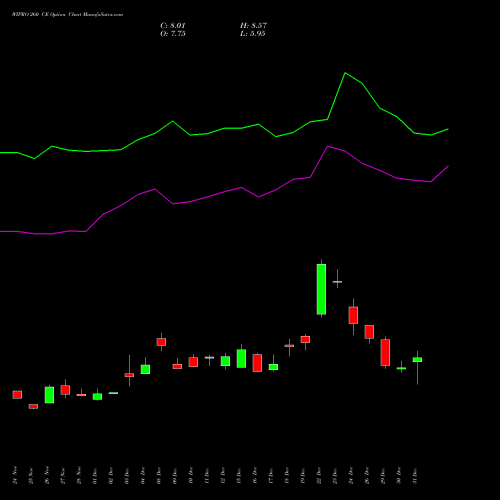 WIPRO 260 CE (CALL) 27 January 2026 options price chart analysis Wipro Limited 
