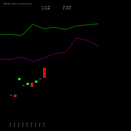 Live WIPRO 260 CE (CALL) 24 February 2026 options price chart analysis Wipro Limited 