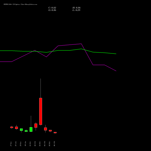 WIPRO 264 CE (CALL) 24 February 2026 options price chart analysis Wipro Limited 
