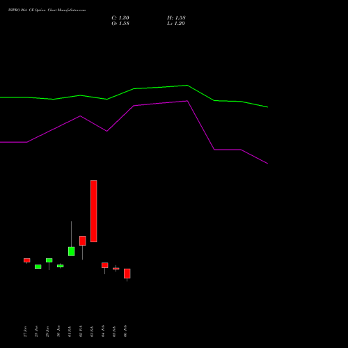 WIPRO 264 CE (CALL) 30 March 2026 options price chart analysis Wipro Limited 