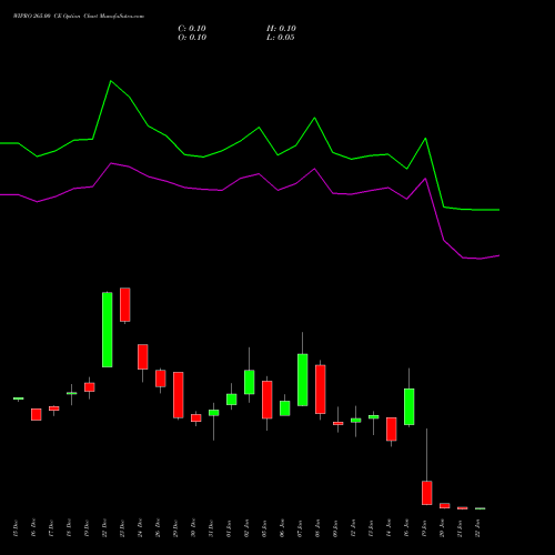 WIPRO 265.00 CE (CALL) 27 January 2026 options price chart analysis Wipro Limited 