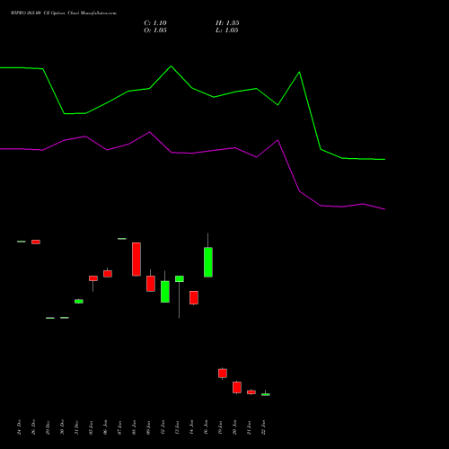 WIPRO 265.00 CE (CALL) 24 February 2026 options price chart analysis Wipro Limited 