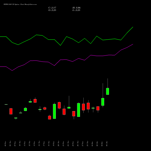 Live WIPRO 265 CE (CALL) 30 December 2025 options price chart analysis Wipro Limited 
