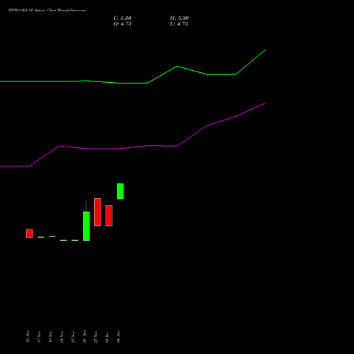 Live WIPRO 265 CE (CALL) 27 January 2026 options price chart analysis Wipro Limited 