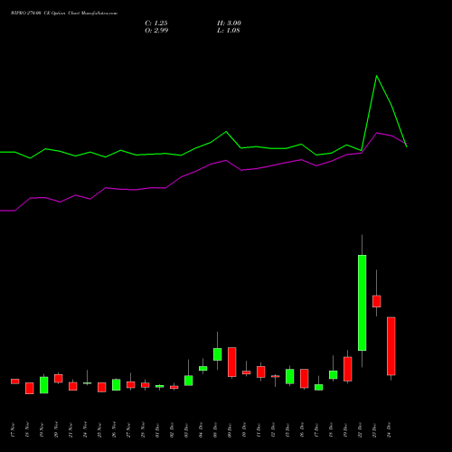 Live WIPRO 270.00 CE (CALL) 30 December 2025 options price chart analysis Wipro Limited 