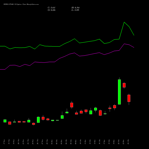 Live WIPRO 270.00 CE (CALL) 27 January 2026 options price chart analysis Wipro Limited 