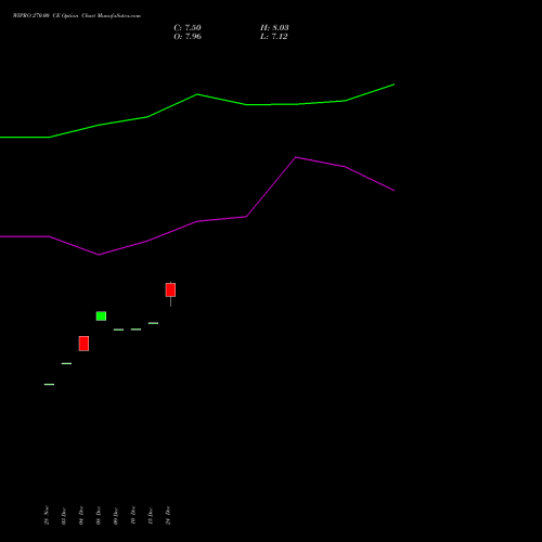 Live WIPRO 270.00 CE (CALL) 24 February 2026 options price chart analysis Wipro Limited 