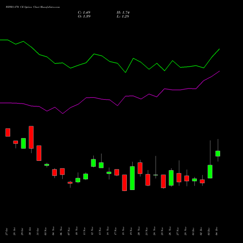 Live WIPRO 270 CE (CALL) 30 December 2025 options price chart analysis Wipro Limited 