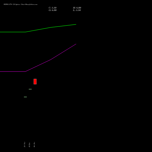 Live WIPRO 270 CE (CALL) 24 February 2026 options price chart analysis Wipro Limited 
