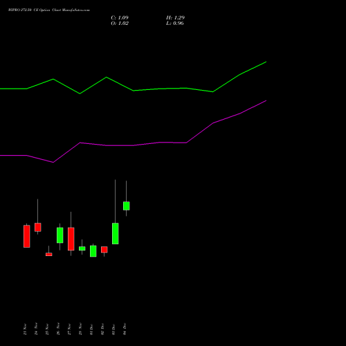 Live WIPRO 272.50 CE (CALL) 30 December 2025 options price chart analysis Wipro Limited 