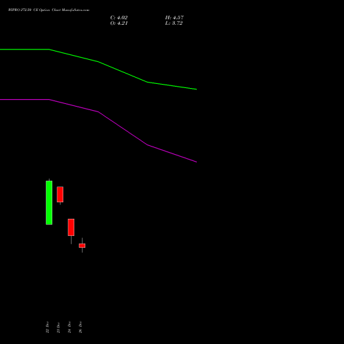 WIPRO 272.50 CE (CALL) 27 January 2026 options price chart analysis Wipro Limited 