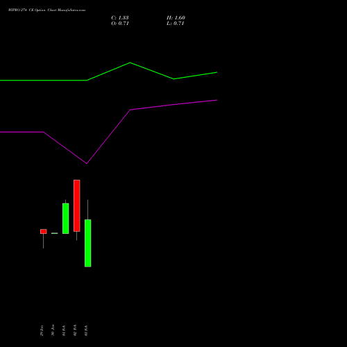WIPRO 274 CE (CALL) 30 March 2026 options price chart analysis Wipro Limited 