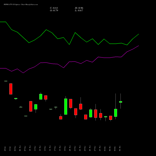 Live WIPRO 275 CE (CALL) 30 December 2025 options price chart analysis Wipro Limited 