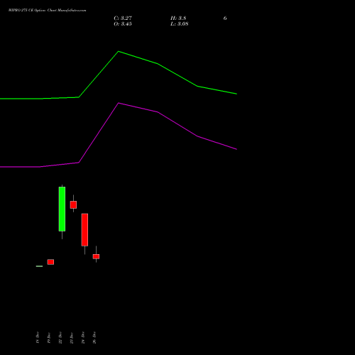 WIPRO 275 CE (CALL) 27 January 2026 options price chart analysis Wipro Limited 