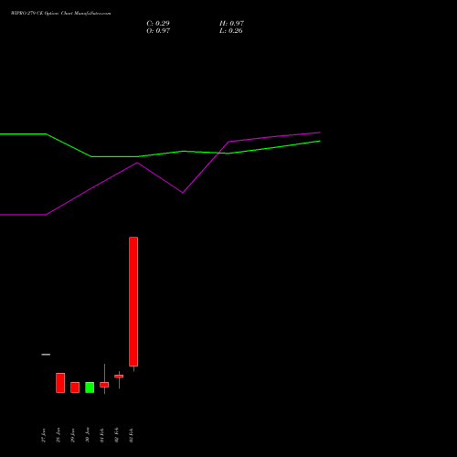 WIPRO 279 CE (CALL) 24 February 2026 options price chart analysis Wipro Limited 