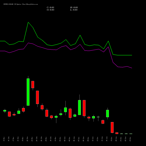 WIPRO 280.00 CE (CALL) 27 January 2026 options price chart analysis Wipro Limited 