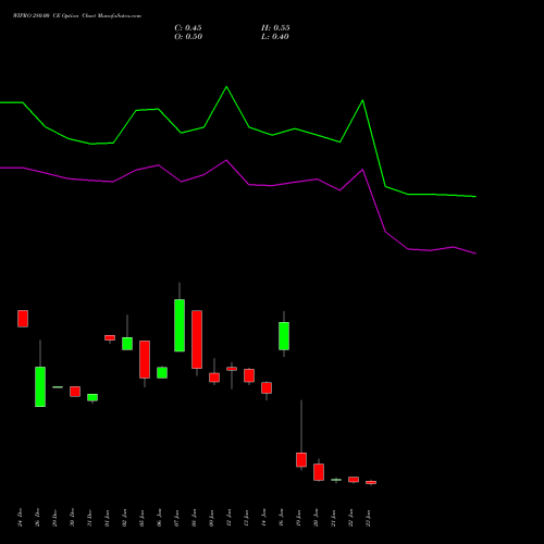 WIPRO 280.00 CE (CALL) 24 February 2026 options price chart analysis Wipro Limited 