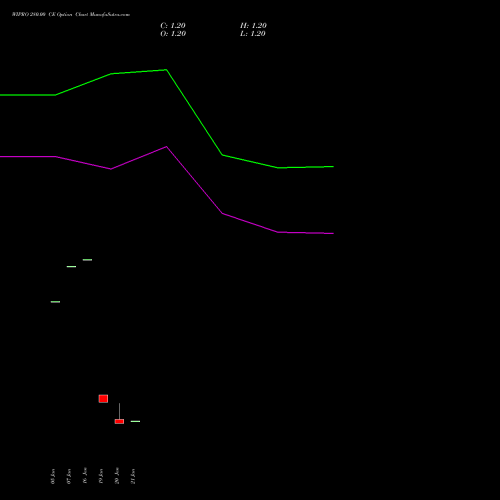 WIPRO 280.00 CE (CALL) 30 March 2026 options price chart analysis Wipro Limited 