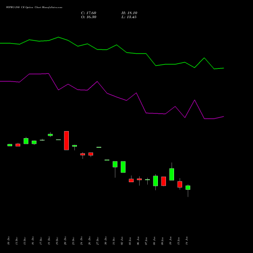 WIPRO 280 CE CALL indicators chart analysis Wipro Limited options price chart strike 280 CALL