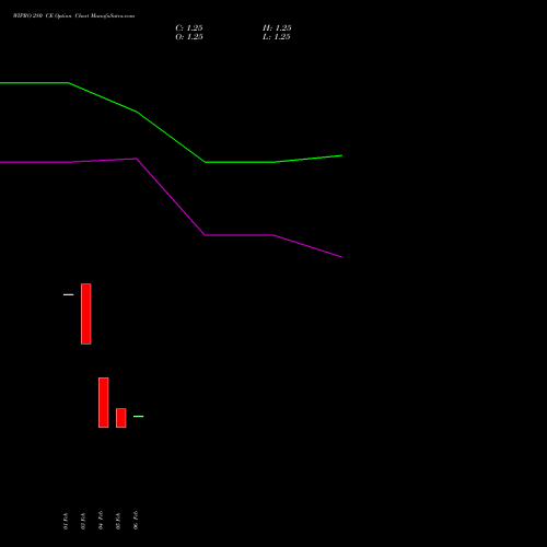 WIPRO 280 CE (CALL) 28 April 2026 options price chart analysis Wipro Limited 