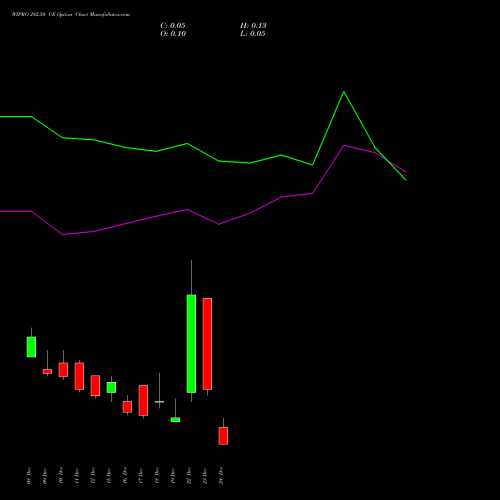 Live WIPRO 282.50 CE (CALL) 30 December 2025 options price chart analysis Wipro Limited 