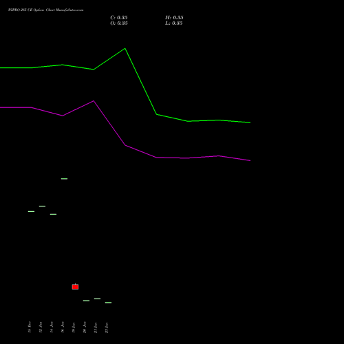 WIPRO 285 CE (CALL) 24 February 2026 options price chart analysis Wipro Limited 