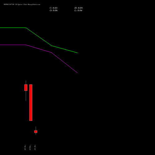 Live WIPRO 287.50 CE (CALL) 30 December 2025 options price chart analysis Wipro Limited 