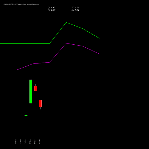 Live WIPRO 287.50 CE (CALL) 27 January 2026 options price chart analysis Wipro Limited 