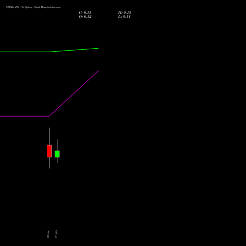 Live WIPRO 290 CE (CALL) 30 December 2025 options price chart analysis Wipro Limited 