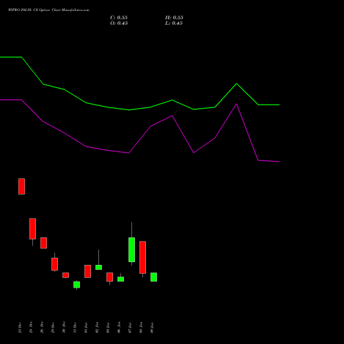 WIPRO 292.50 CE (CALL) 27 January 2026 options price chart analysis Wipro Limited 