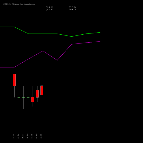 WIPRO 294 CE (CALL) 24 February 2026 options price chart analysis Wipro Limited 