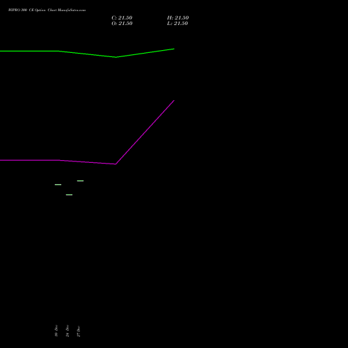 WIPRO 300 CE CALL indicators chart analysis Wipro Limited options price chart strike 300 CALL