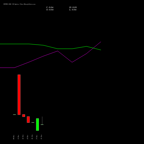 Live WIPRO 300 CE (CALL) 30 December 2025 options price chart analysis Wipro Limited 